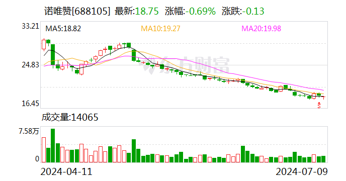 诺唯赞：预计2024年上半年净利润为1500万元~1700万元