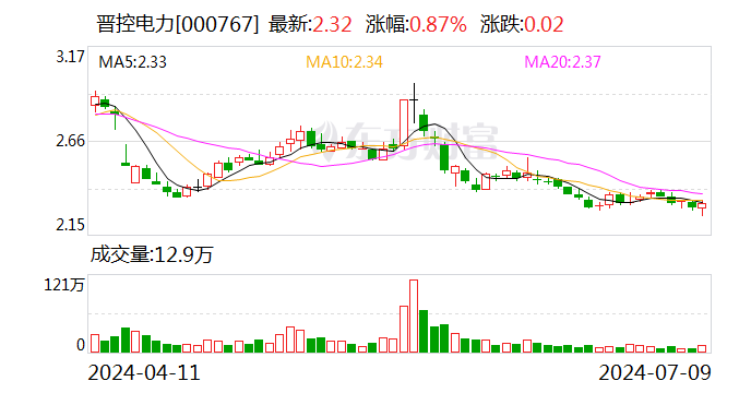 晋控电力：预计2024年上半年亏损3.7亿元-4亿元