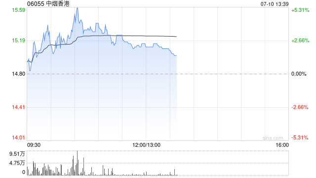 中烟香港早盘一度涨超5% 预计上半年纯利增超30%