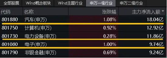 北京“车内无人”商业化试点来袭！智能电动车ETF（516380）盘中涨超2%，华友钴业、德赛西威一度触及涨停