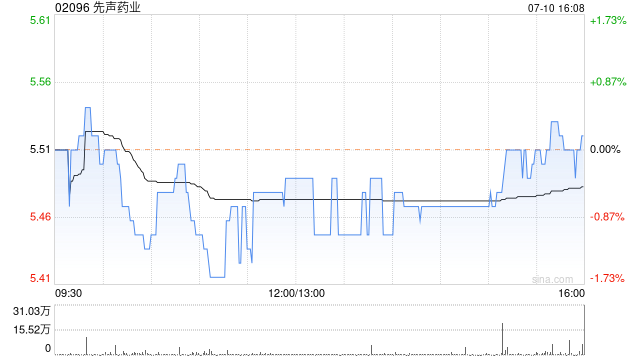 先声药业7月10日斥资约473.46万港元回购86万股