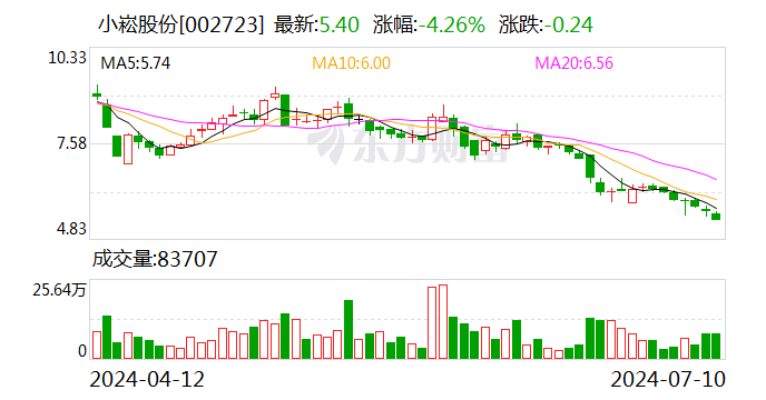 小崧股份：预计2024年上半年净利润为300万元~450万元 同比下降85.1%~90.07%