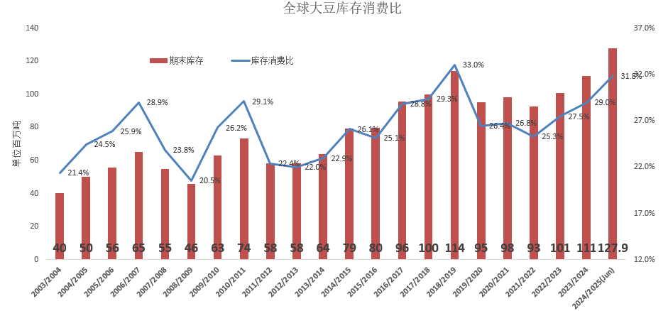 国投安信期货：豆粕跟随海外市场 承压下行