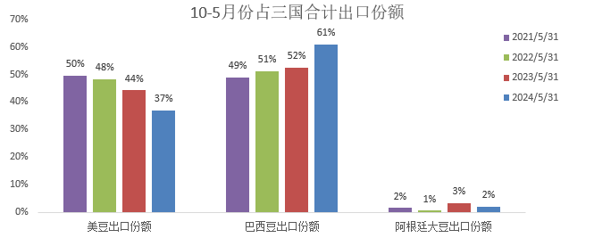 国投安信期货：豆粕跟随海外市场 承压下行