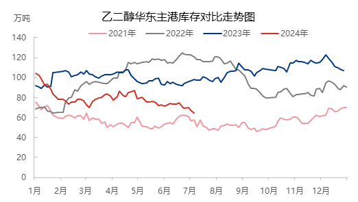 国内供应有缩量预期 乙二醇价格表现坚挺