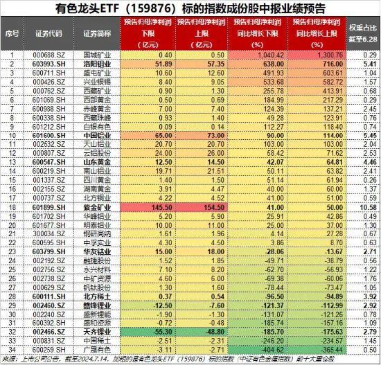 业绩“点赞”！洛阳钼业归母净利预增6-7倍，黄金个股业绩预喜，有色龙头ETF（159876）盘中逆市上探1.57%