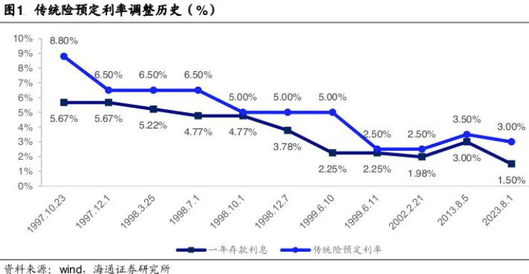 超200款万能险发布6月份结算利率：仅16款产品结算利率达到3.5%，占比不到一成