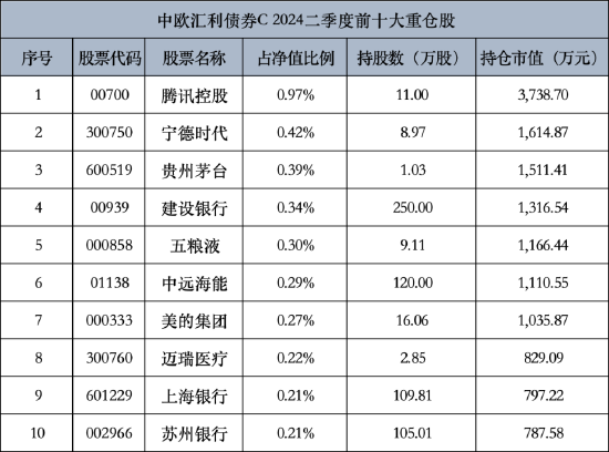 中欧汇利债券C二季度规模大幅增长 百亿基金经理华李成调仓动作明显 前十重仓股“大换血”