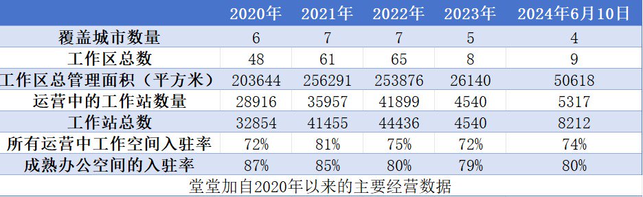 逆势扩张后“断臂求生”，堂堂加已入绝境?