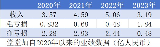 逆势扩张后“断臂求生”，堂堂加已入绝境?