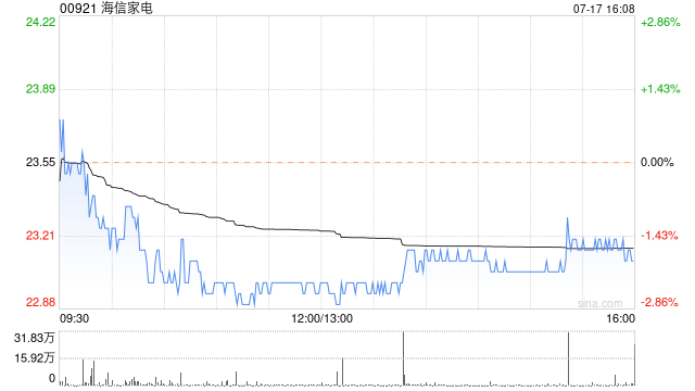 海信家电7月17日斥资约49.67万元回购A股1.84万股