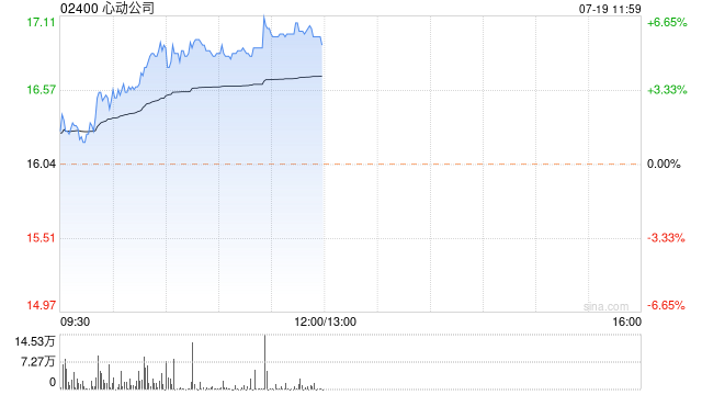 心动公司早盘持续上涨超6% 获开源证券维持买入评级