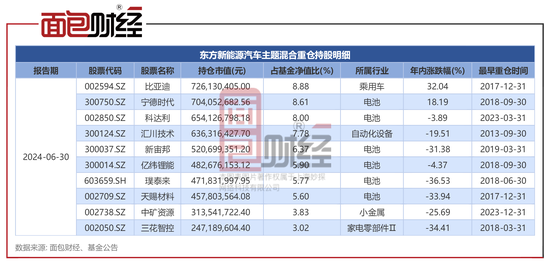 东方基金：“新能源汽车主题”二季度浮亏11.46亿，持股集中度较高