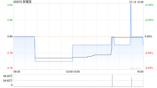 新耀莱拟折让约18.99%配售7487.94万股认购股份 净筹约4640万港元