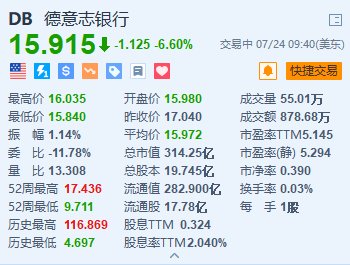 德意志银行跌6.6% Q2净亏损1.43亿欧元 为四年来首次录得亏损