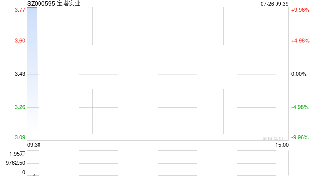 宝塔实业一字涨停 公司拟收购宁夏电投新能源有限公司100%股权