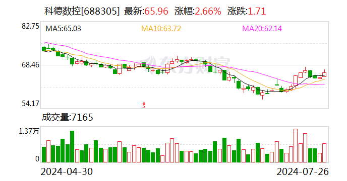 科德数控上半年新增订单同比增长约44% 已为航空领域近30家主机厂及科研院所提供设备