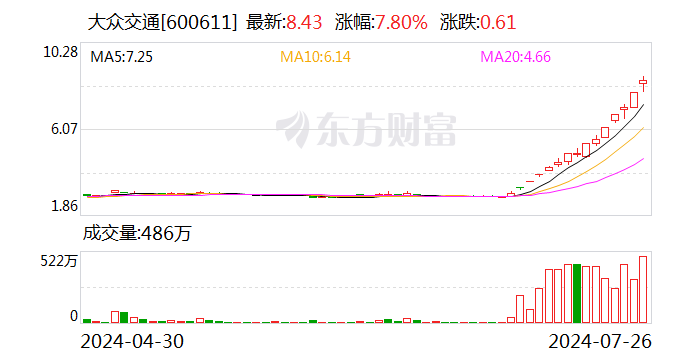 大众交通：智能网联汽车业务对公司基本不产生收入