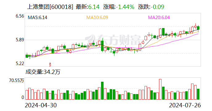 上港集团：多名高级管理人员计划减持合计不超173.61万股