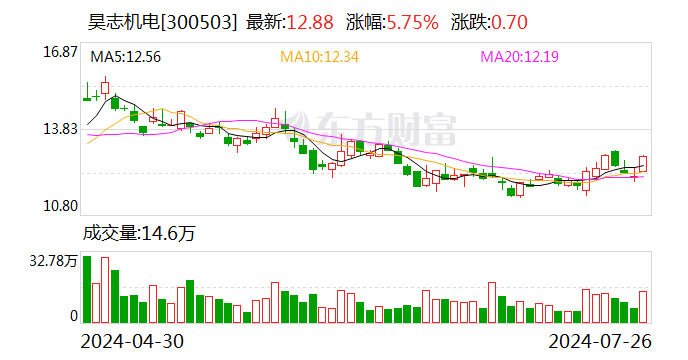 昊志机电：上半年净利5491.79万元 同比扭亏