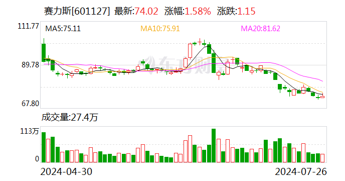 赛力斯：拟投资华为旗下引望公司 支持其成为智能驾驶领导者