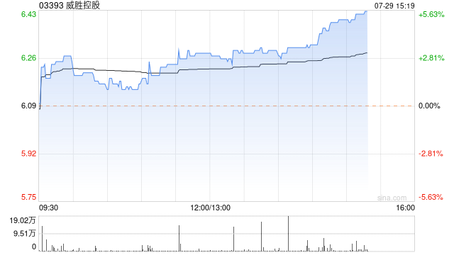 威胜控股午后涨超3% 中标海外智能电表合约