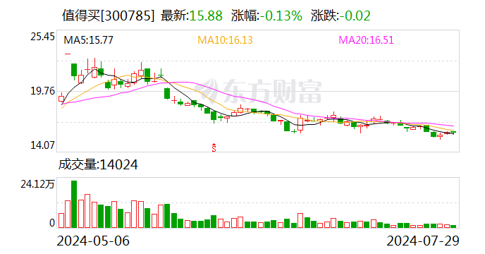 值得买科技与大模型公司MiniMax达成官方合作伙伴关系