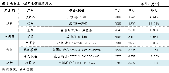 板材视点：8月板材产业链利润将逐渐向下端转移