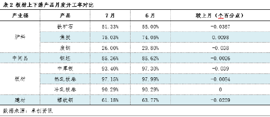 板材视点：8月板材产业链利润将逐渐向下端转移