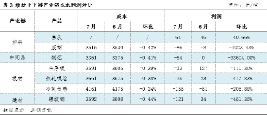 板材视点：8月板材产业链利润将逐渐向下端转移