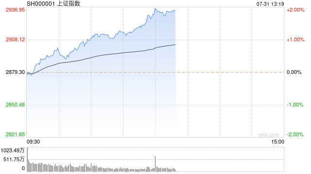 午评：沪指放量涨超1.5% 机器人概念强势