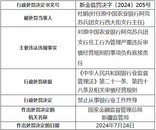 农业银行阿拉尔兵团分行员工行为管理严重违反审慎经营规则 两名时任支行员工被终身禁业