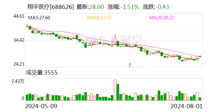 2024上半年知识产权成绩单出炉，从这些数据看翔宇医疗创新活力