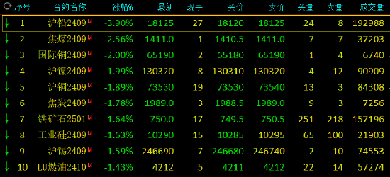 期市开盘：沪铅跌超3%