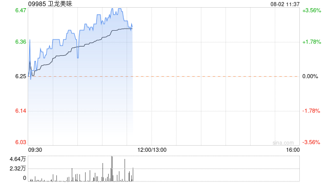 卫龙美味早盘涨逾3% 预计上半年净利润同比增长约34%至39%