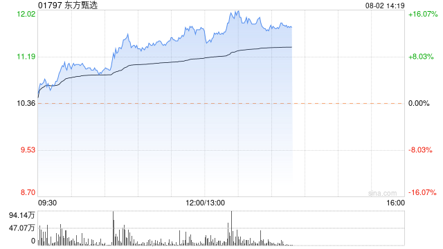 东方甄选午后涨幅持续扩大 股价大涨近14%