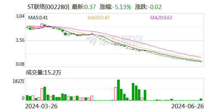 ST联络：因触及交易类强制退市情形 深交所决定终止公司股票上市