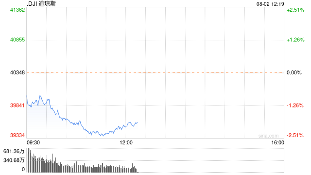 早盘：美股继续下滑科技股领跌 英特尔暴跌28%