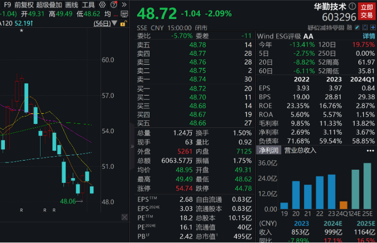 下周A股解禁市值近600亿元 华勤技术、复旦微电、海通证券、华虹公司、厦钨新能解禁市值居于前五（附名单）