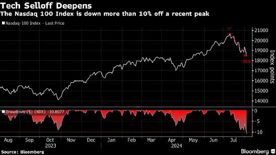 纳斯达克100指数进入回调区间 超大盘股遭遇集中抛售