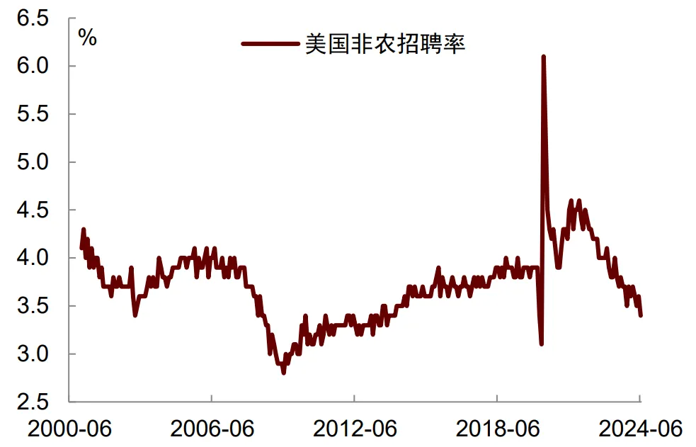 中金：就业放缓将使美联储9月降息