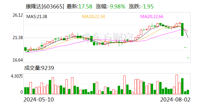 股价三连跌停两次一字跌停板 康隆达怎么了？