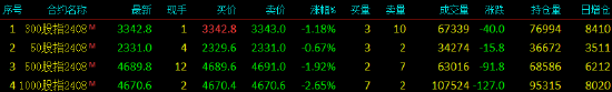 股指期货全线下跌 IH主力合约收跌0.67%