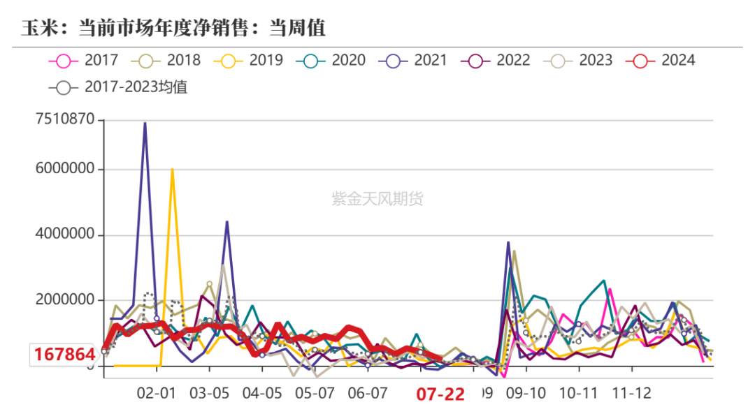 玉米：利多不足 延续下跌