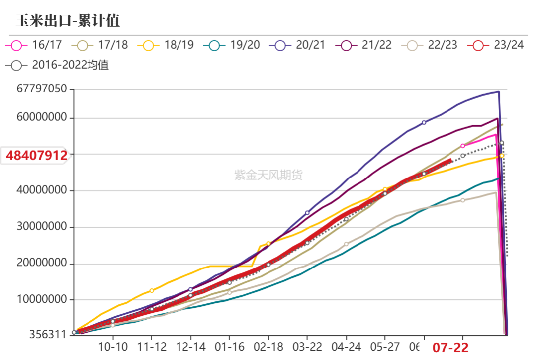 玉米：利多不足 延续下跌