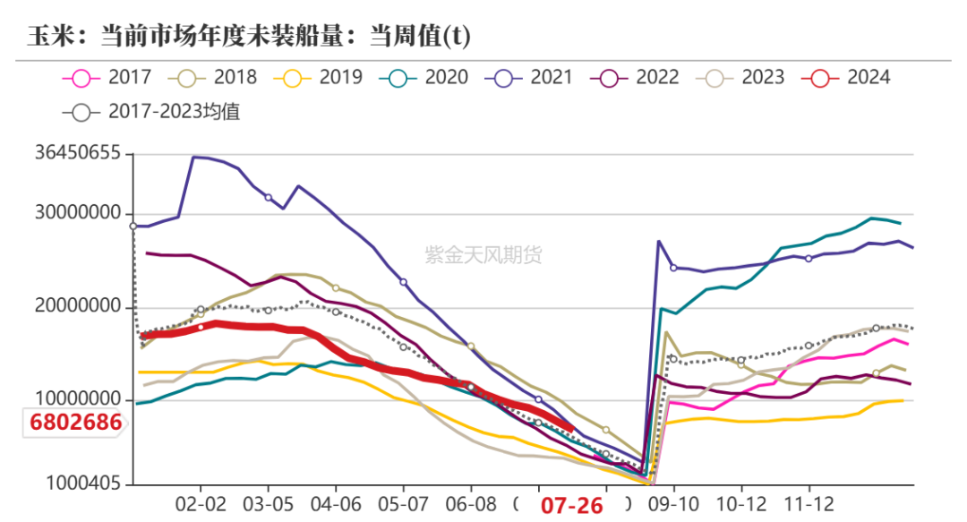 玉米：利多不足 延续下跌