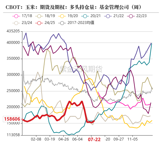 玉米：利多不足 延续下跌