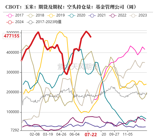 玉米：利多不足 延续下跌