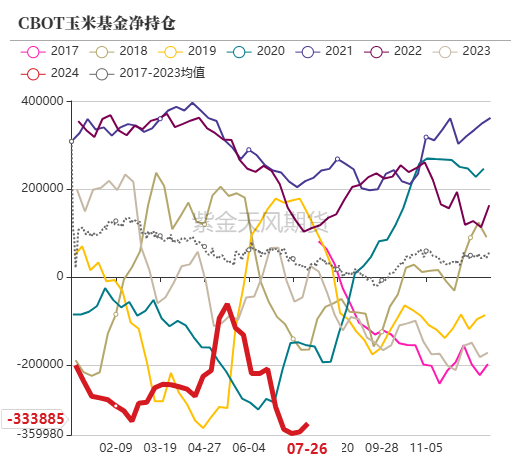 玉米：利多不足 延续下跌