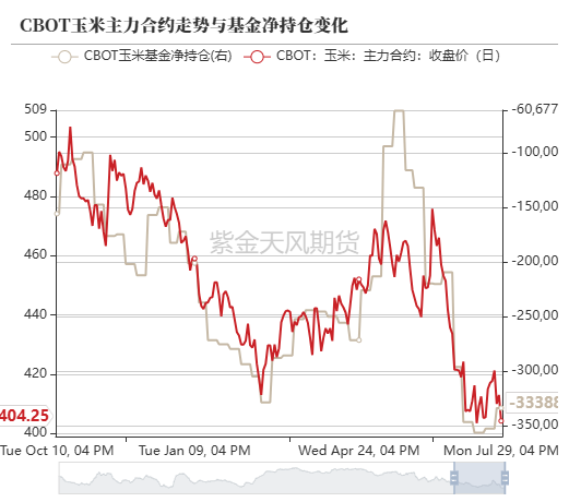 玉米：利多不足 延续下跌